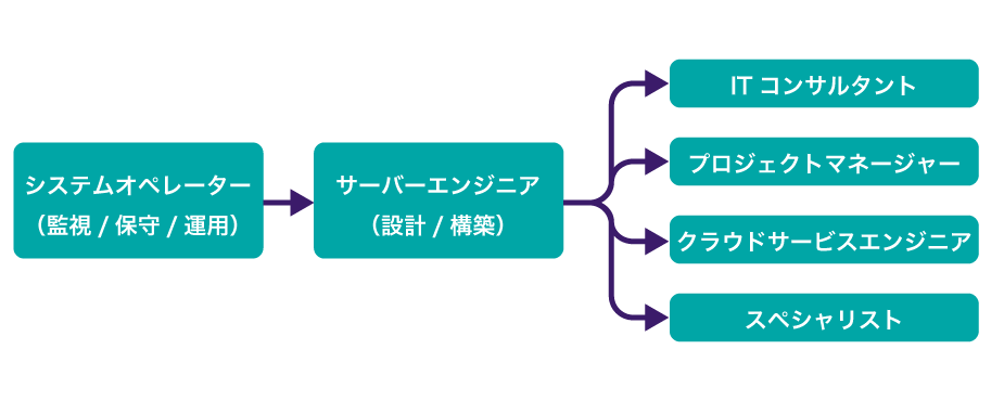 サーバーエンジニアのキャリアパス