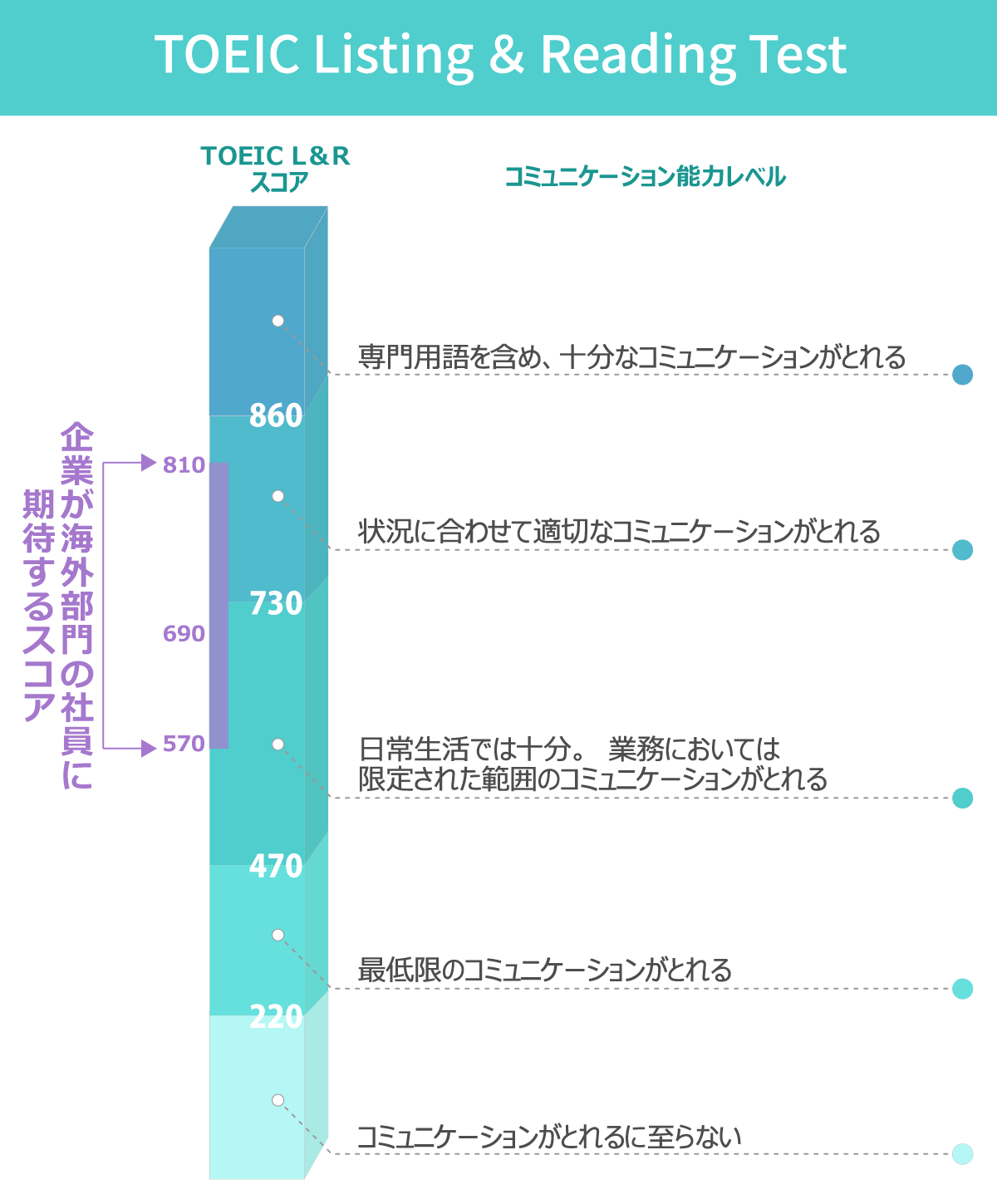 獲得スコアによるコミュニケーション力の目安と企業が望むスコアのイメージ図