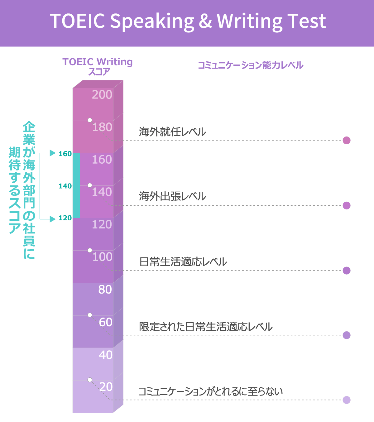 獲得スコアでできるレベルの目安と企業が望むスコアのイメージ図