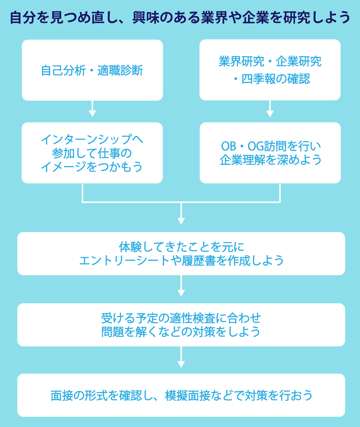 就活の大まかな流れの図