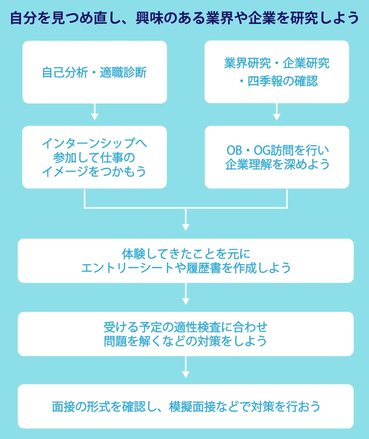 業界・企業研究をきちんと行おう