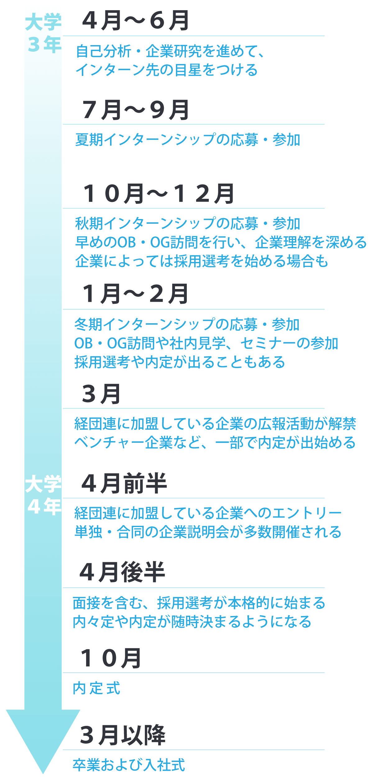 一般的な就活スケジュールと流れの図