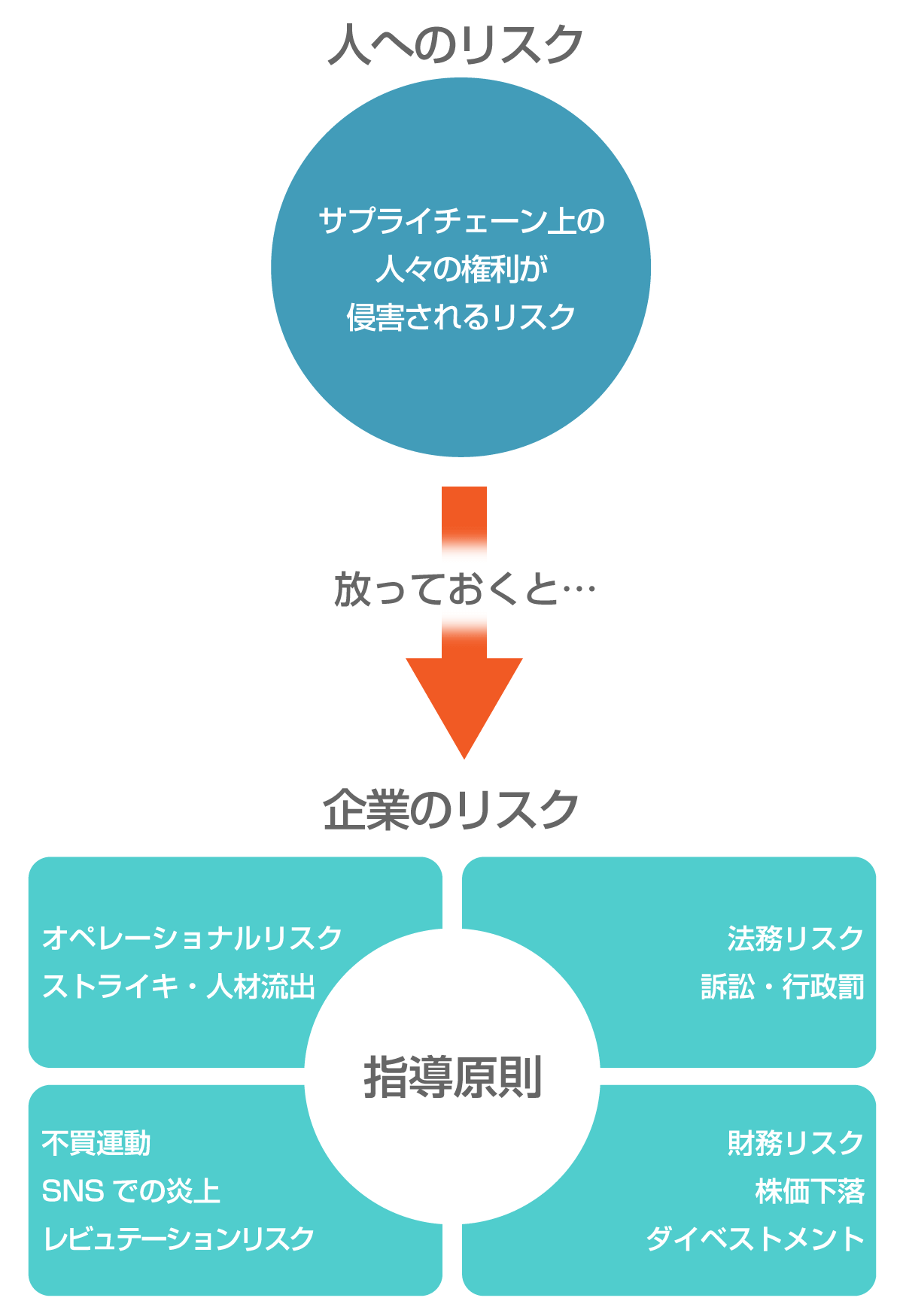 企業の人権意識の必要性の説明図