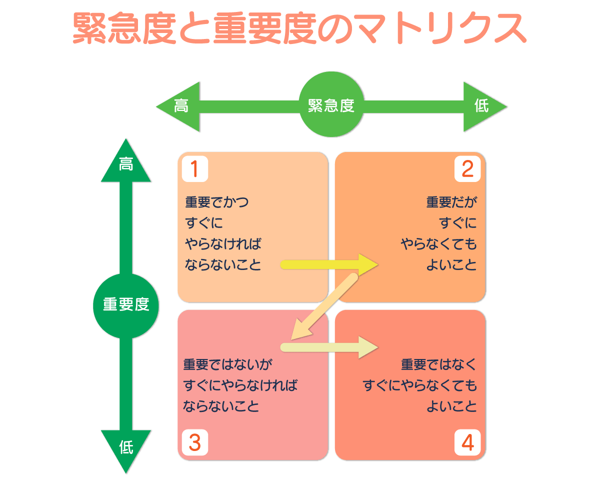 緊急度と重要度のマトリクス