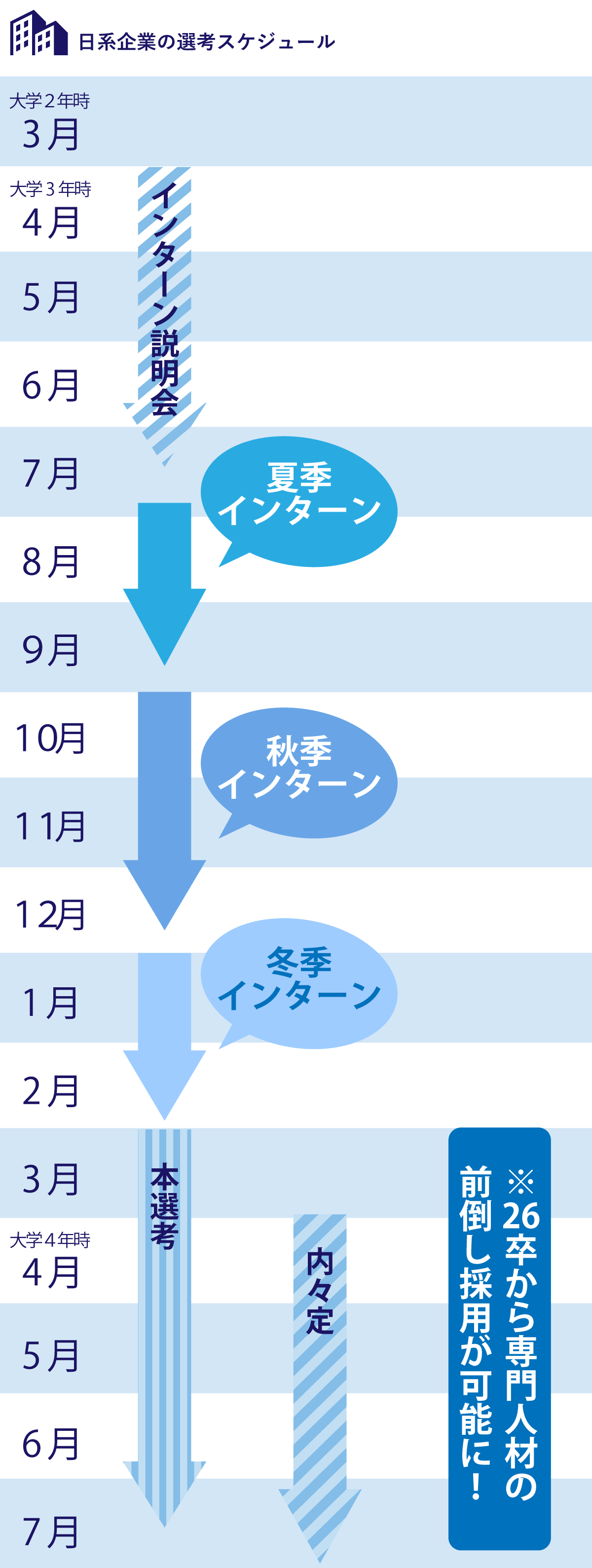日系企業の選考スケジュールのイメージ図