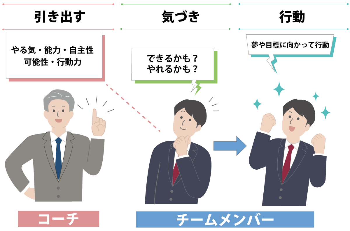 コーチングの効果の説明図