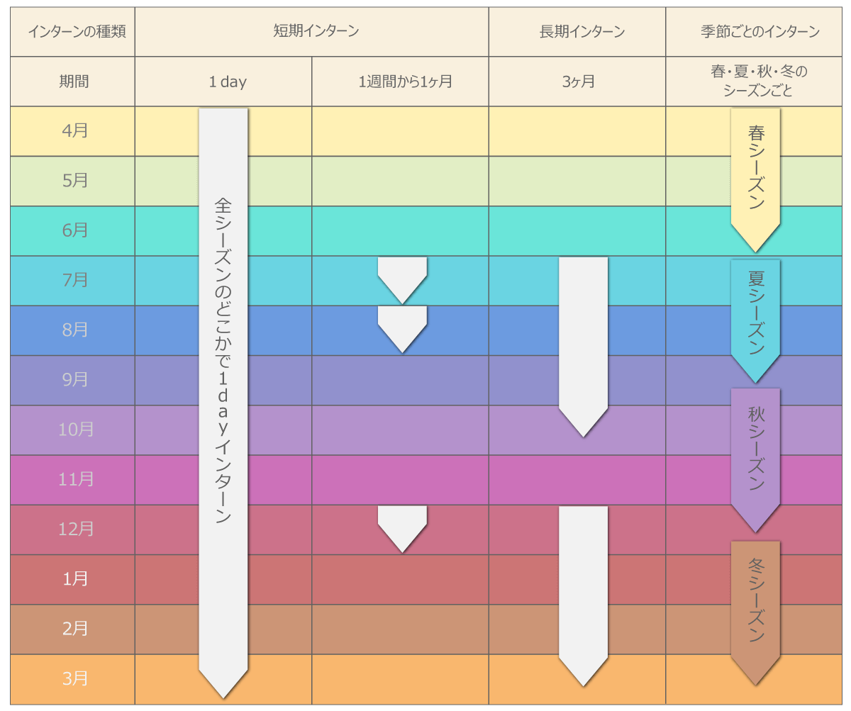 インターンの種類と期間