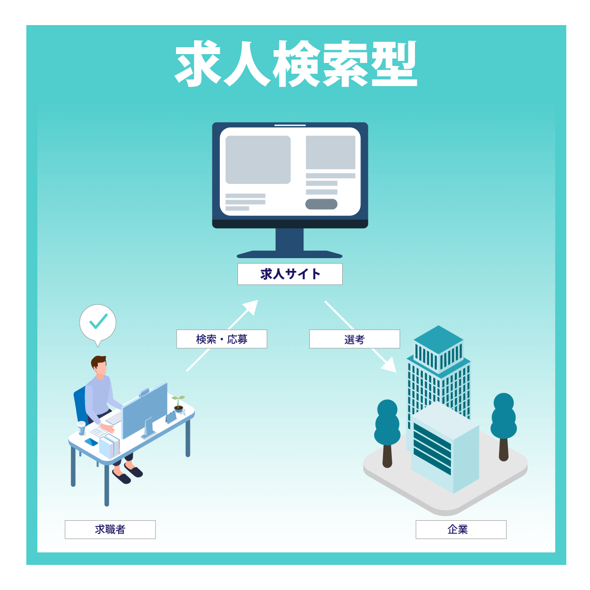 求人検索型のイメージ図