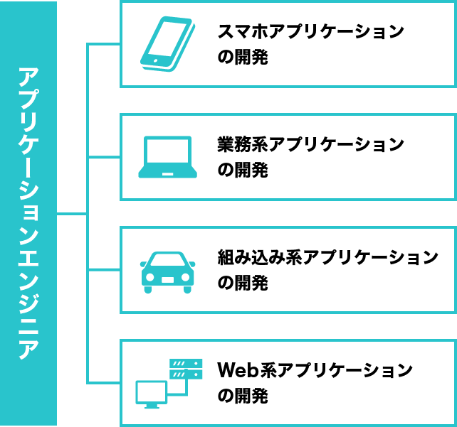 アプリケーションソフトウェア開発の種類