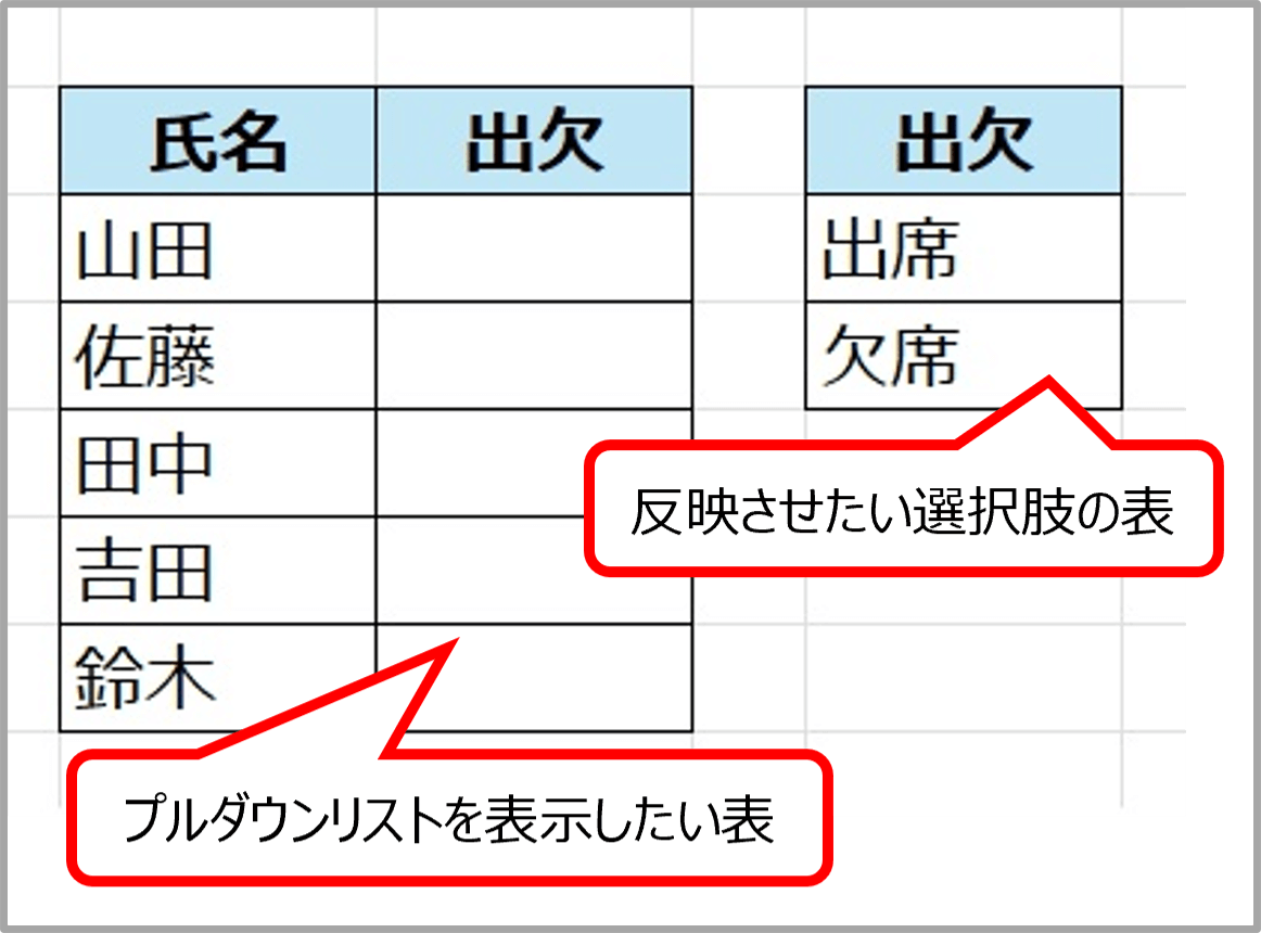 プルダウンリストを表示したい表と、反映させたい選択肢を記載した表を示したスクリーンショット