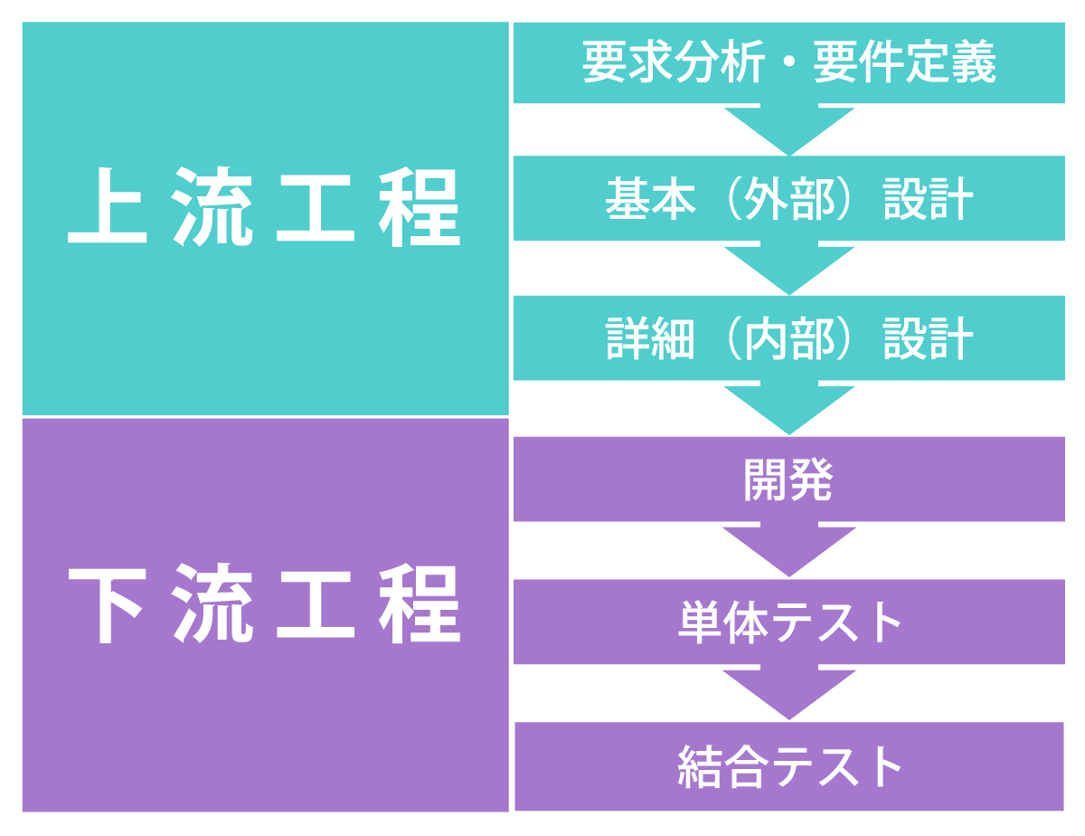 システム開発工程のイメージ図