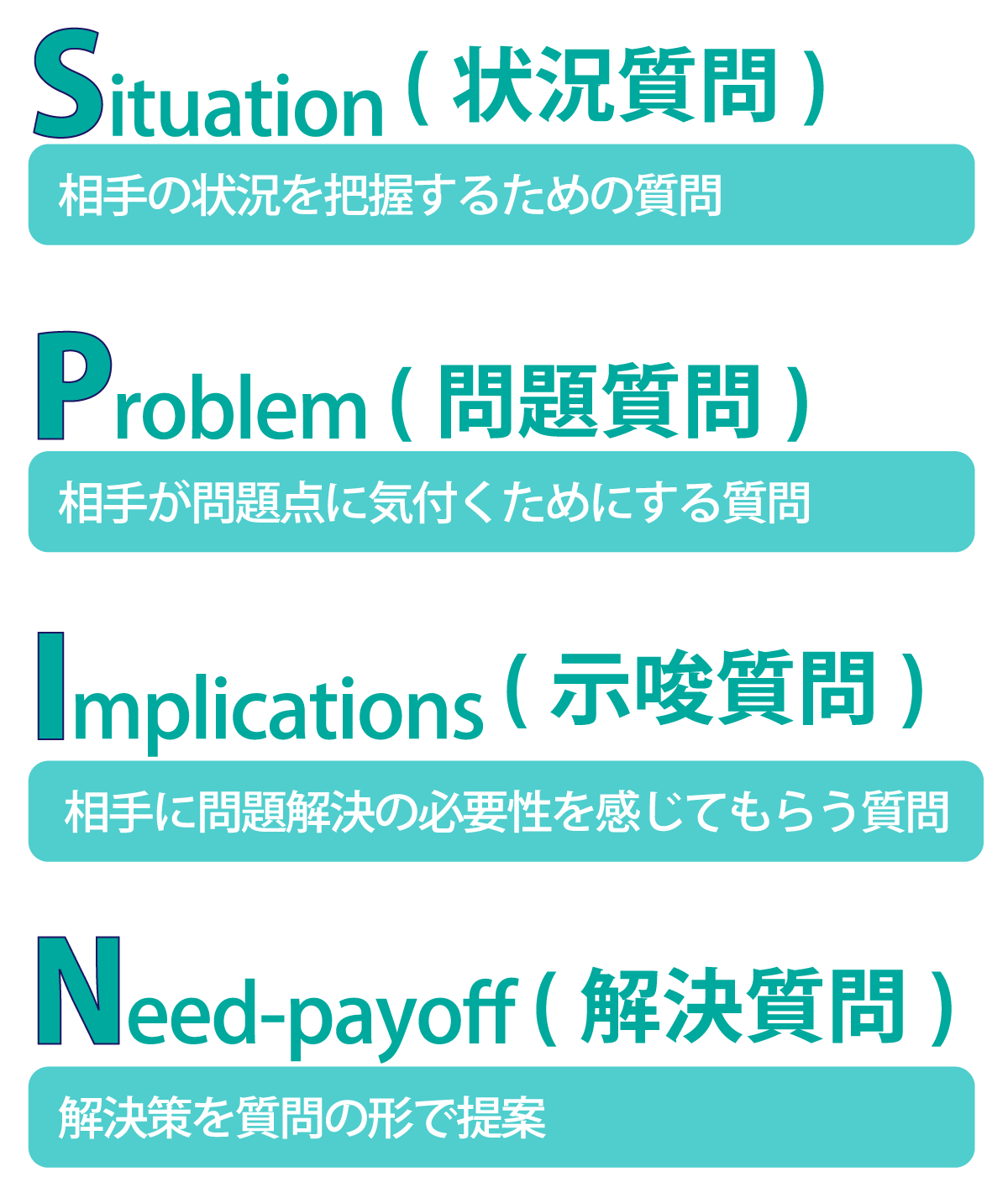 SPIN話法の4つの質問の説明図