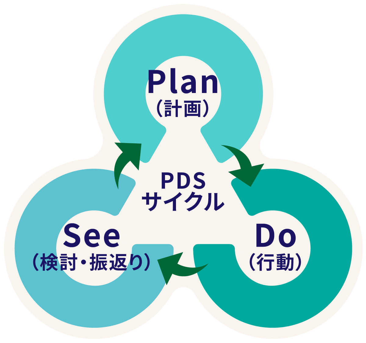 PDSサイクルのイメージ図