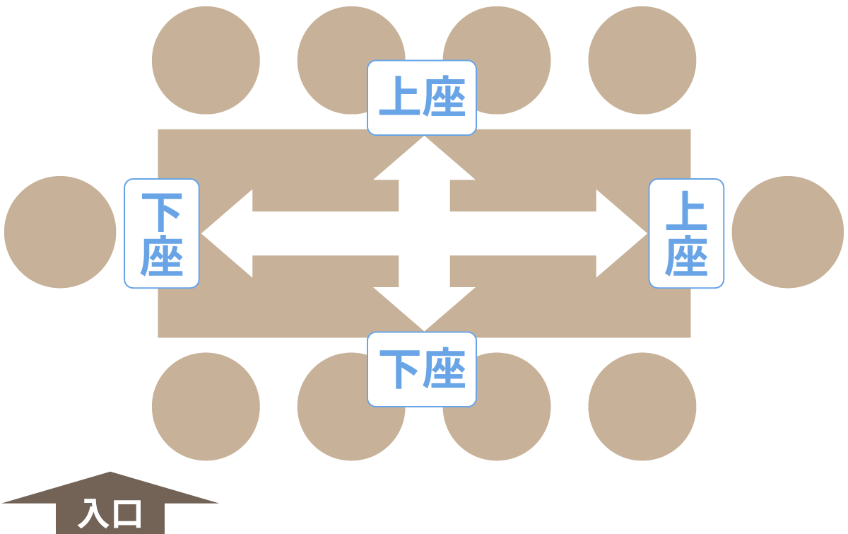 席順の取り決めの説明図