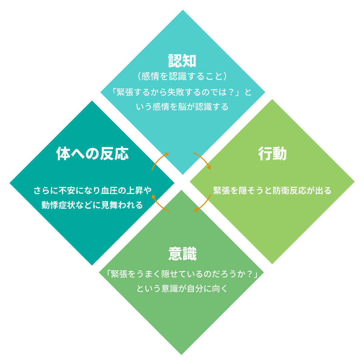 ヒトはなぜ緊張するのか？の説明図