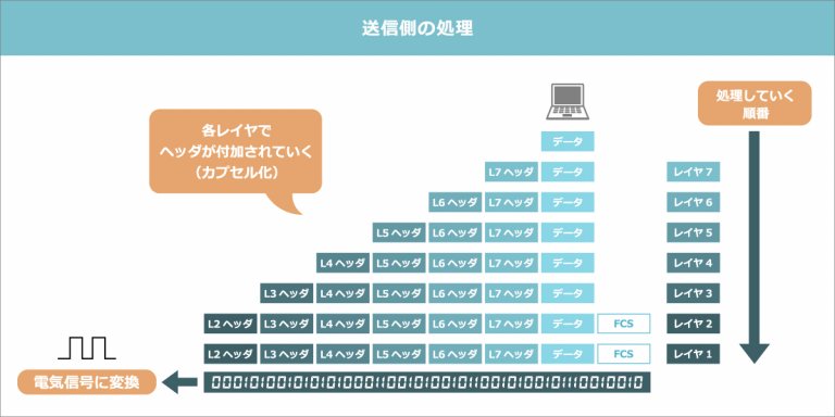 OSI参照モデルを基本からわかりやすく解説!TCP/IPとの違いも図解で – ルートテック|ビジネスライフとキャリアを応援する情報メディア