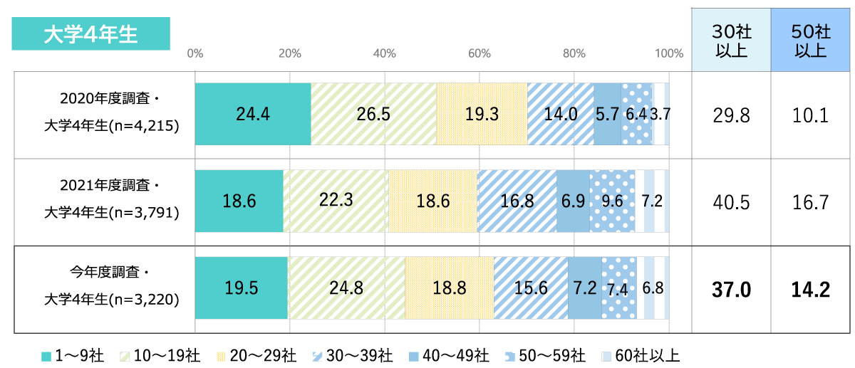 2022年卒学生の説明会参加数と2020年卒・2021年卒学生の説明会参加数を比較した表