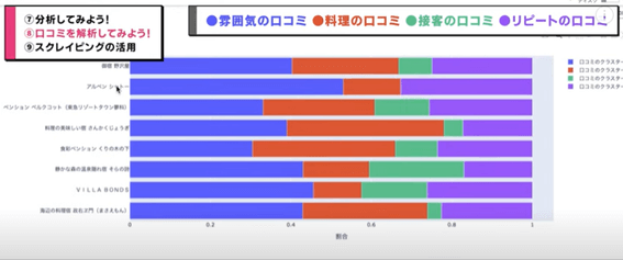 ペンション・民宿・ロッジの場合はリピート・雰囲気に関する口コミが多い傾向があることが分かる図