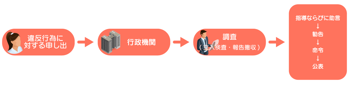 フリーランス新法を違反した事業者が罰則を課されるまでの流れを示した図
