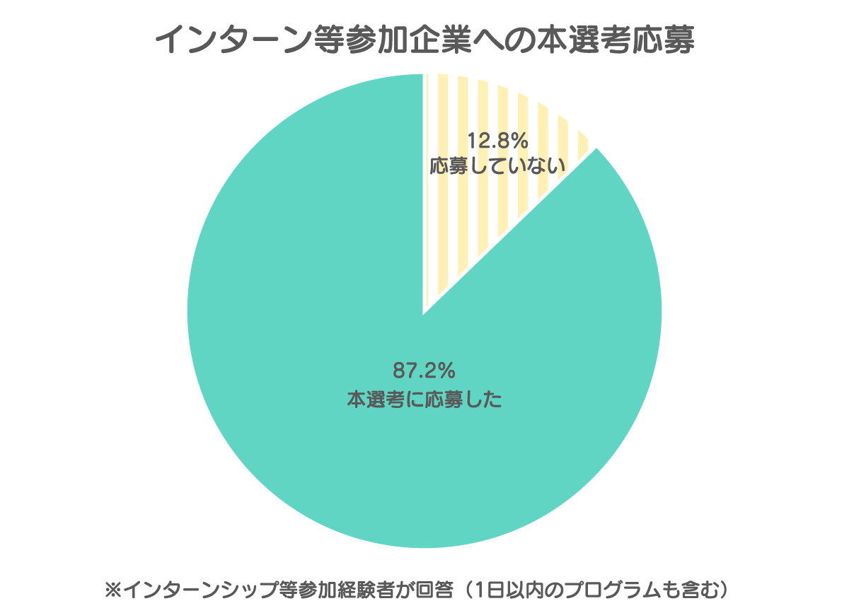 インターン等参加企業への本選考応募者の割合を示すグラフ