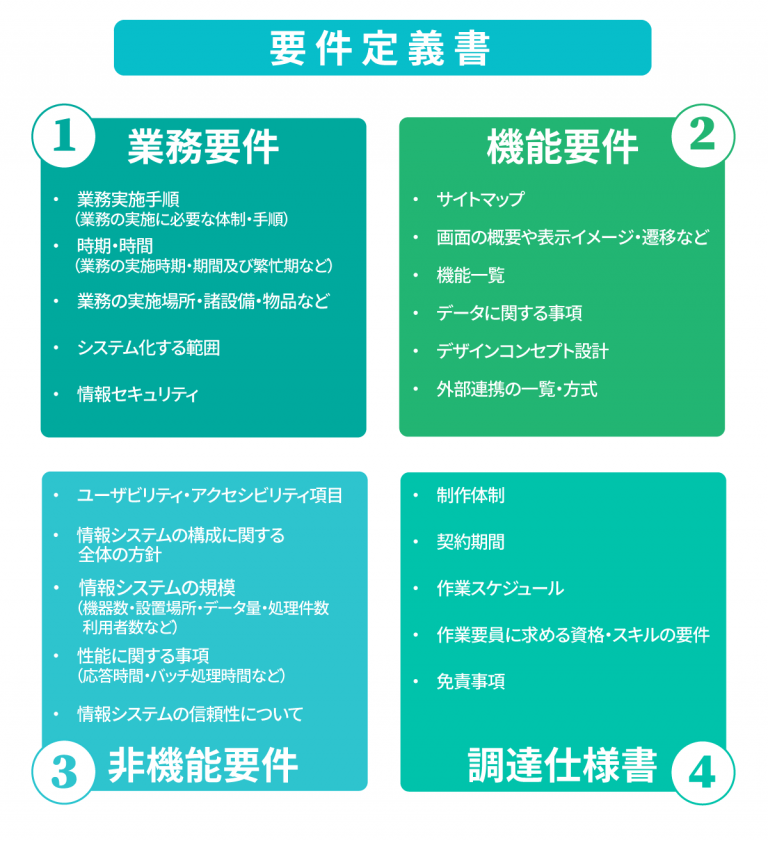 要件定義とは?決め方・進め方・まとめ方・スキルなどを解説 – ルートテック|ビジネスライフとキャリアを応援する情報メディア