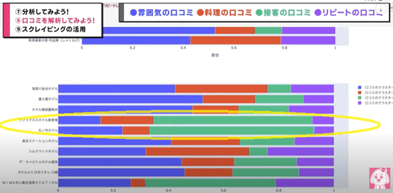 ホテルのグラフから接客の口コミが多い傾向があることが分かる図