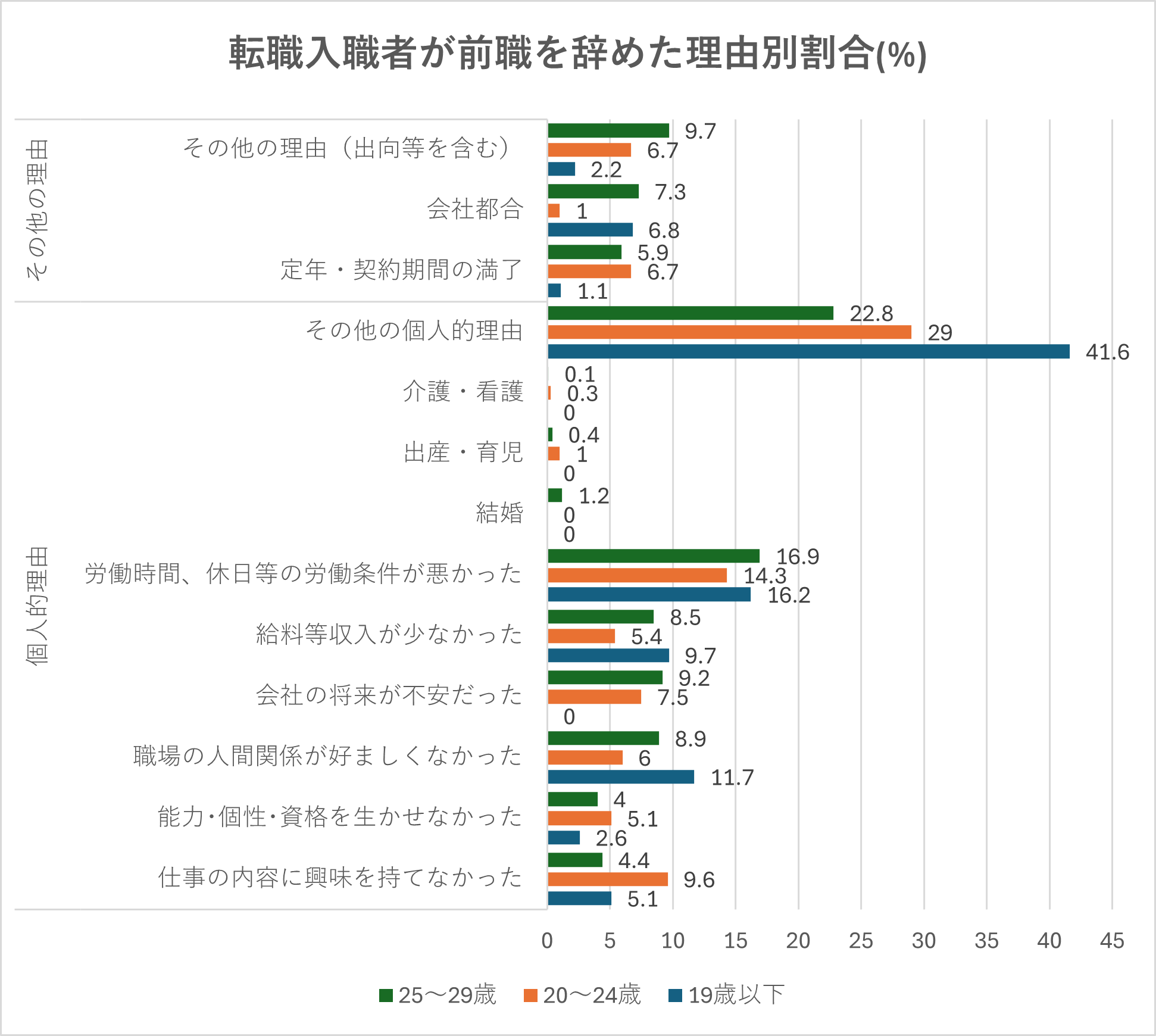 転職入職者が前職を辞めた理由別割合のグラフ