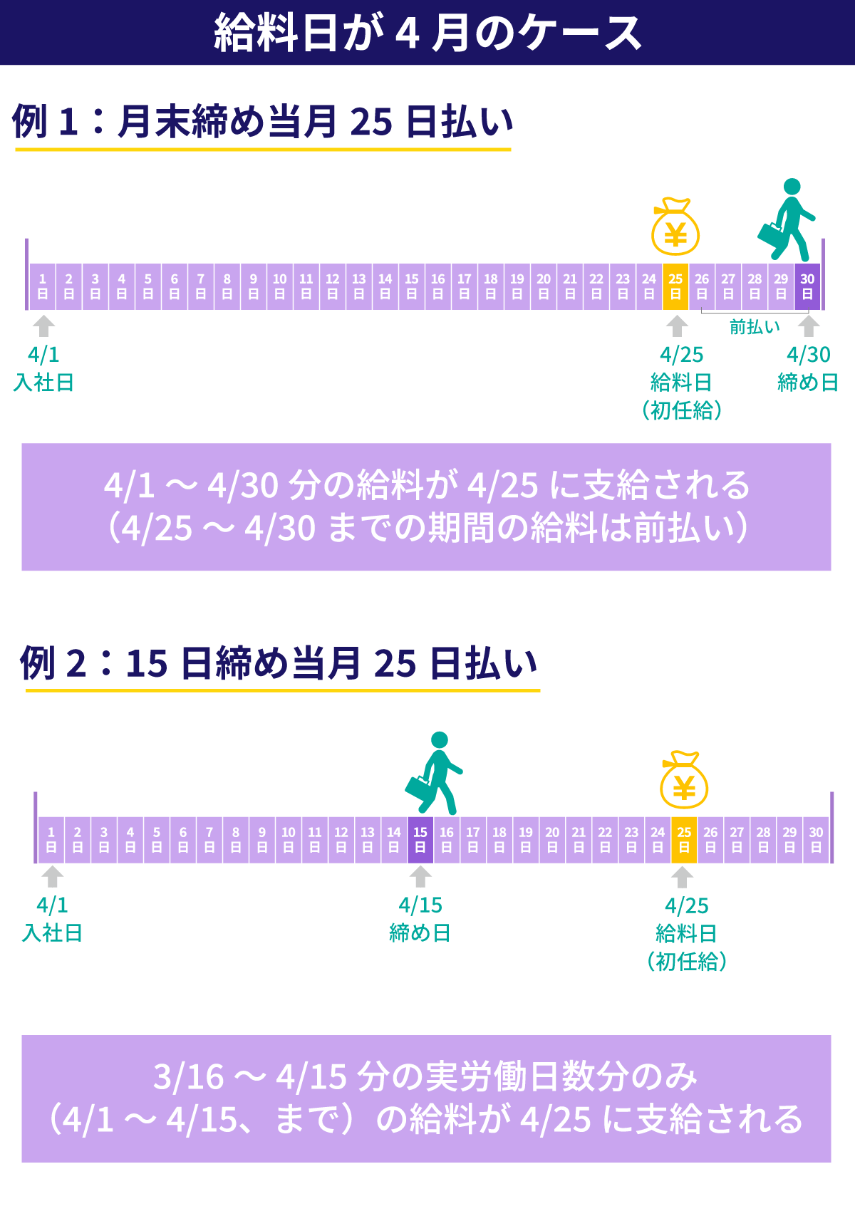 給料日が4月のケースの説明図