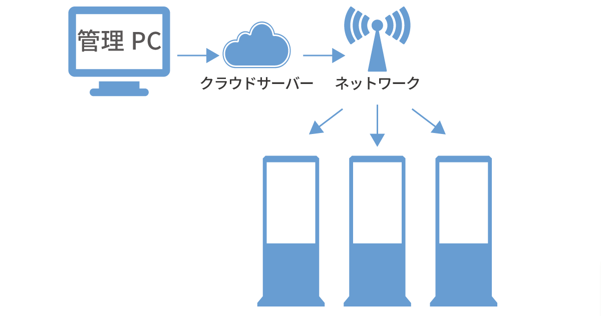 クラウド型の説明図