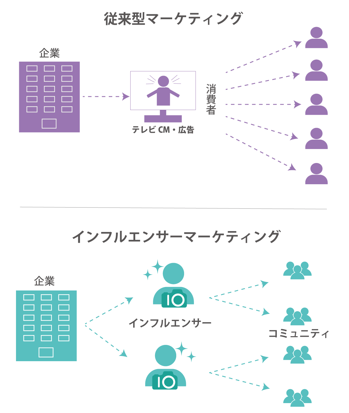 従来のマーケティングとインフルエンサーマーケティングの比較