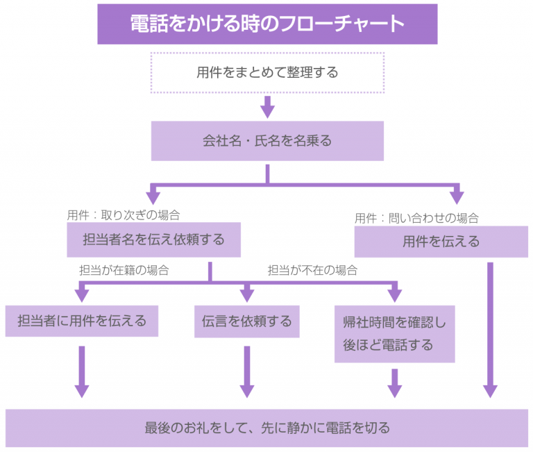 電話応対の基本!マナー・例文から対処法と練習法も解説 – ルートテック|ビジネスライフとキャリアを応援する情報メディア
