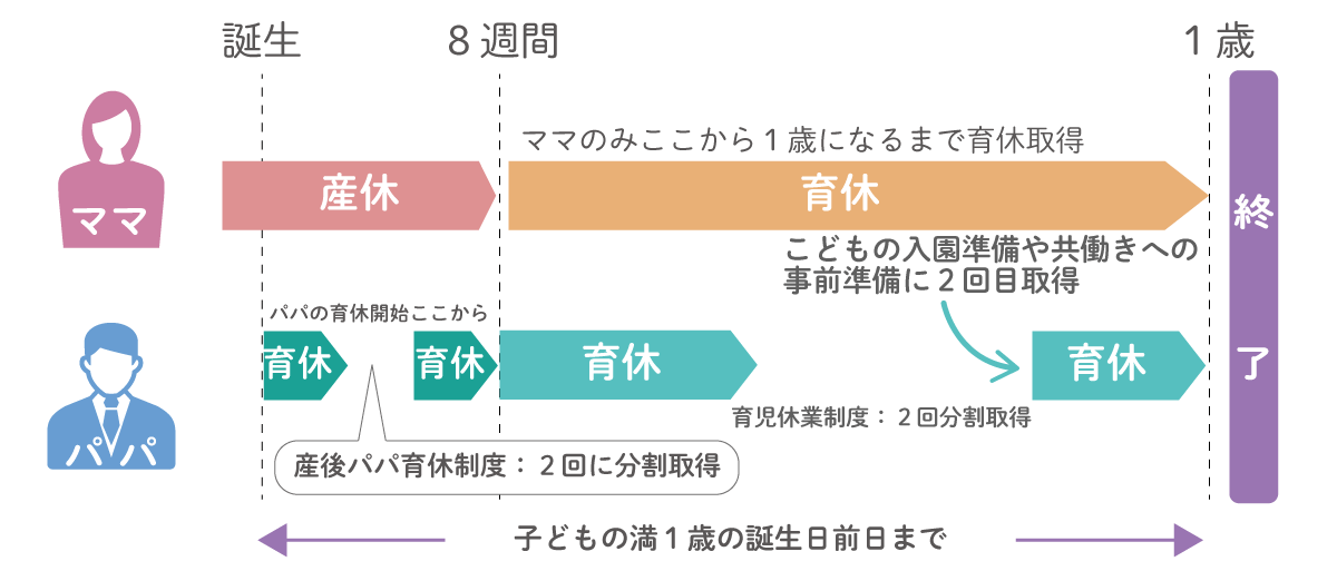 育休を片方だけ分割で取得する場合の図