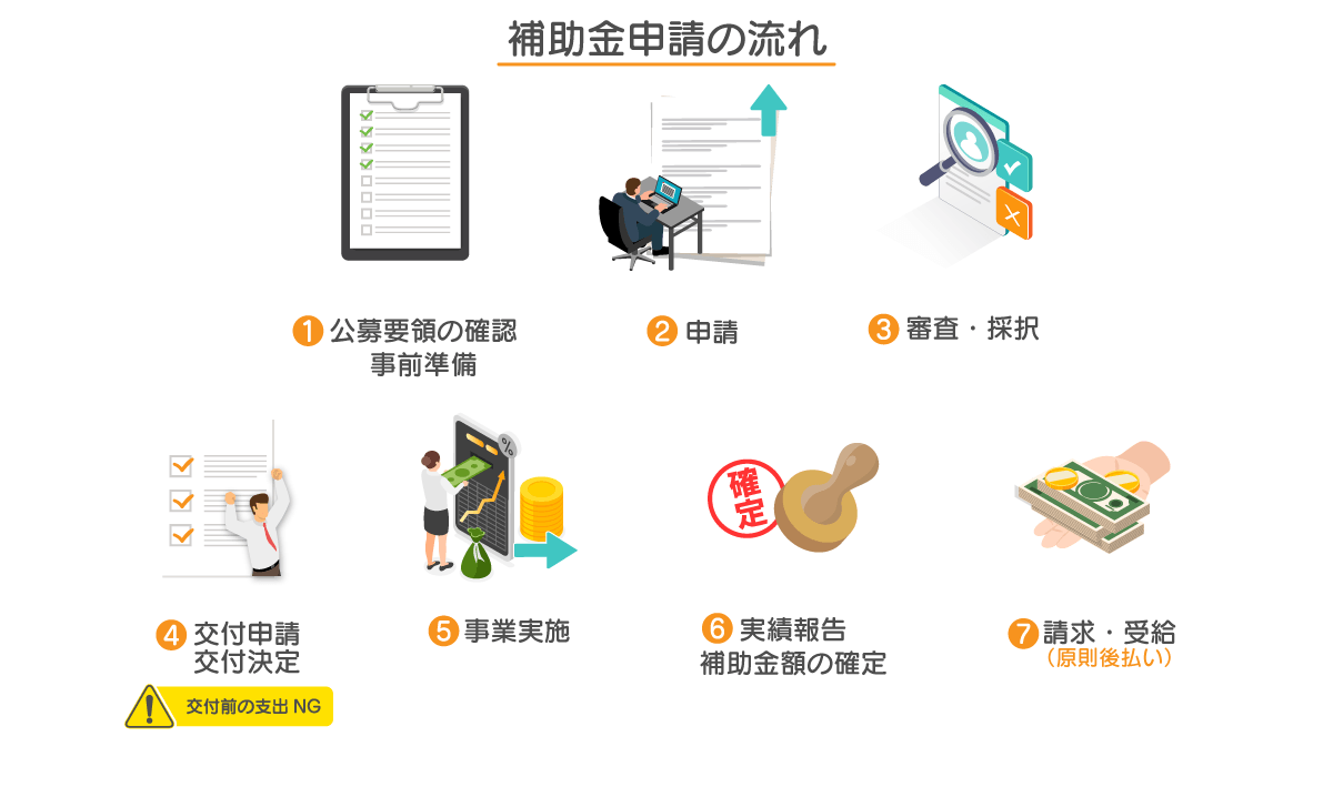 一般的な補助金の申請方法・流れ