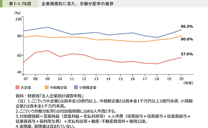 企業規模別にみた労働分配率の推移のグラフ