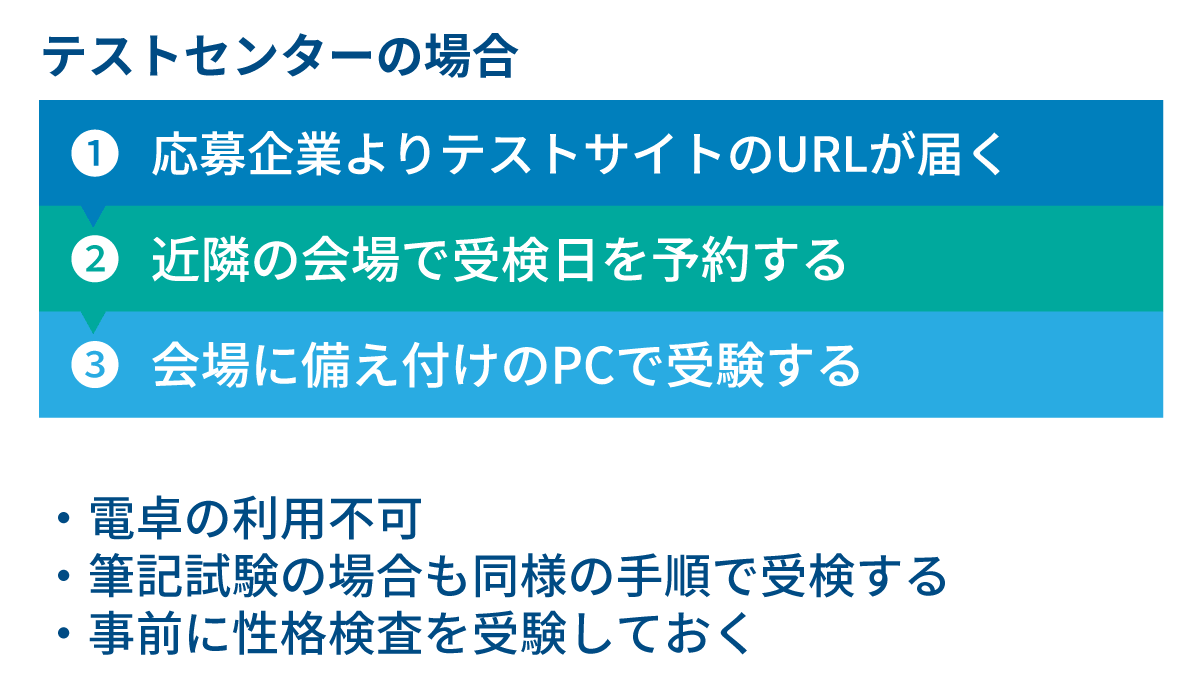 Webテストをテストセンターで受ける場合のフローの説明図