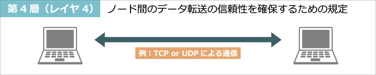 第4層（レイヤ4）トランスポート層