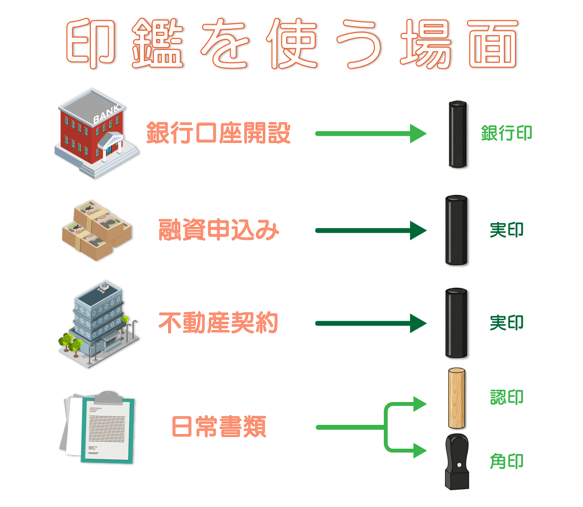 個人事業主が印鑑を使う場面を説明した図