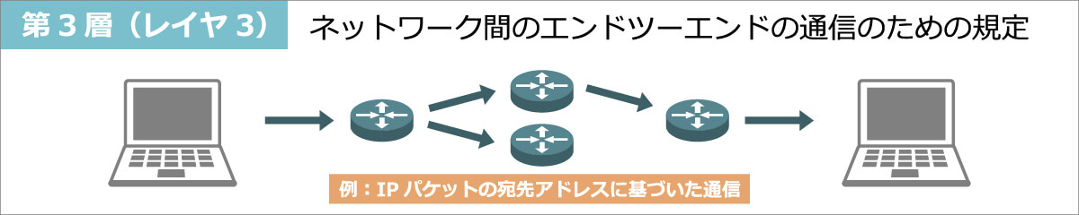 第3層（レイヤ3）ネットワーク層