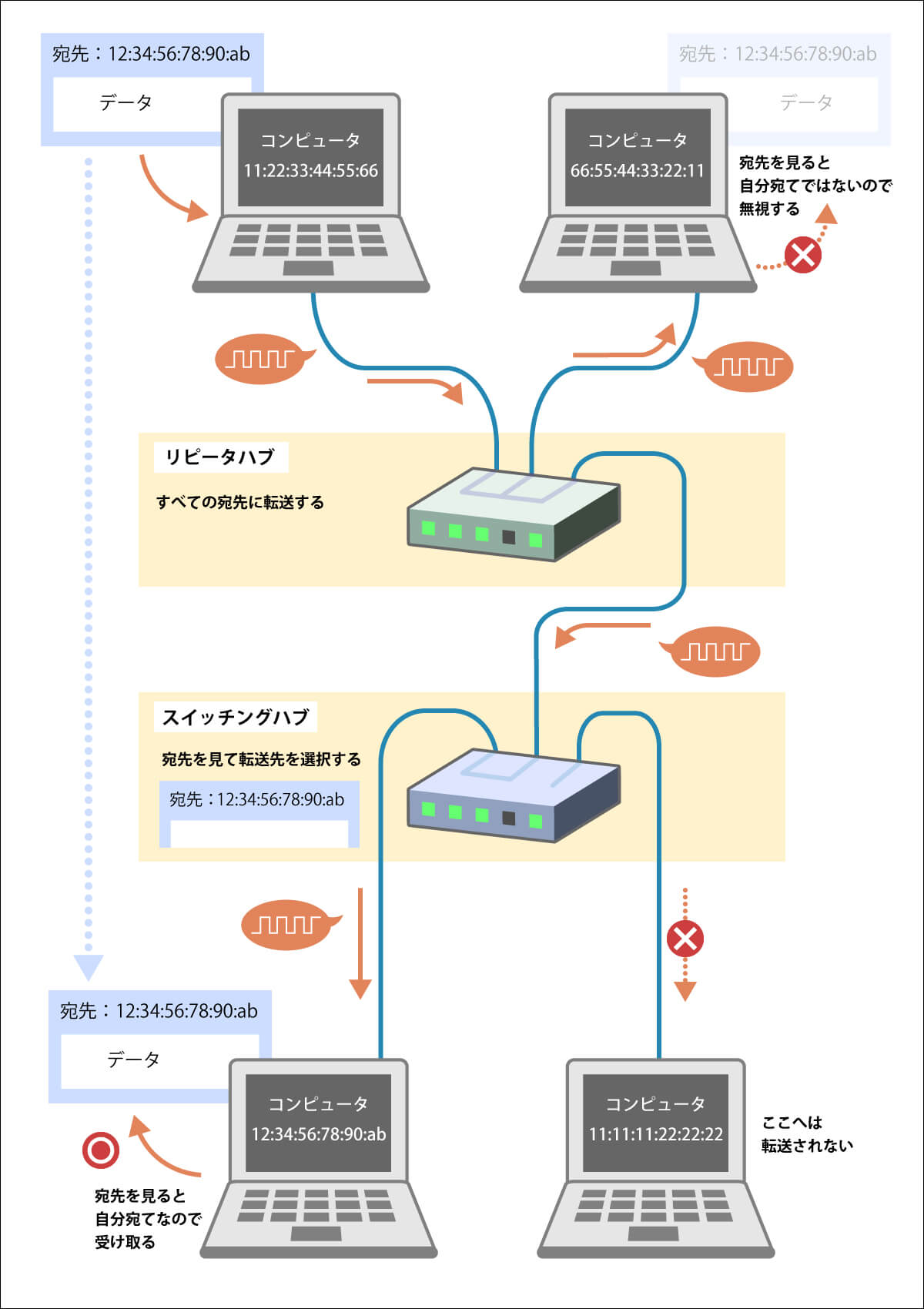 データリンク層とは