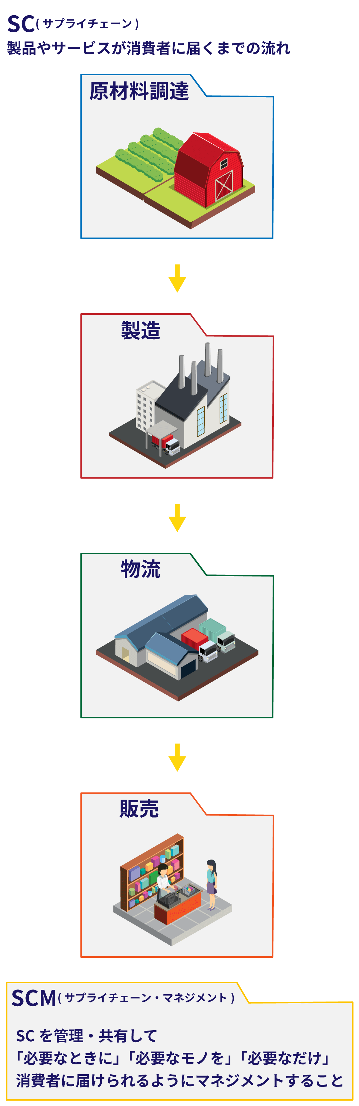 製品やサービスが消費者に届くまでの流れ