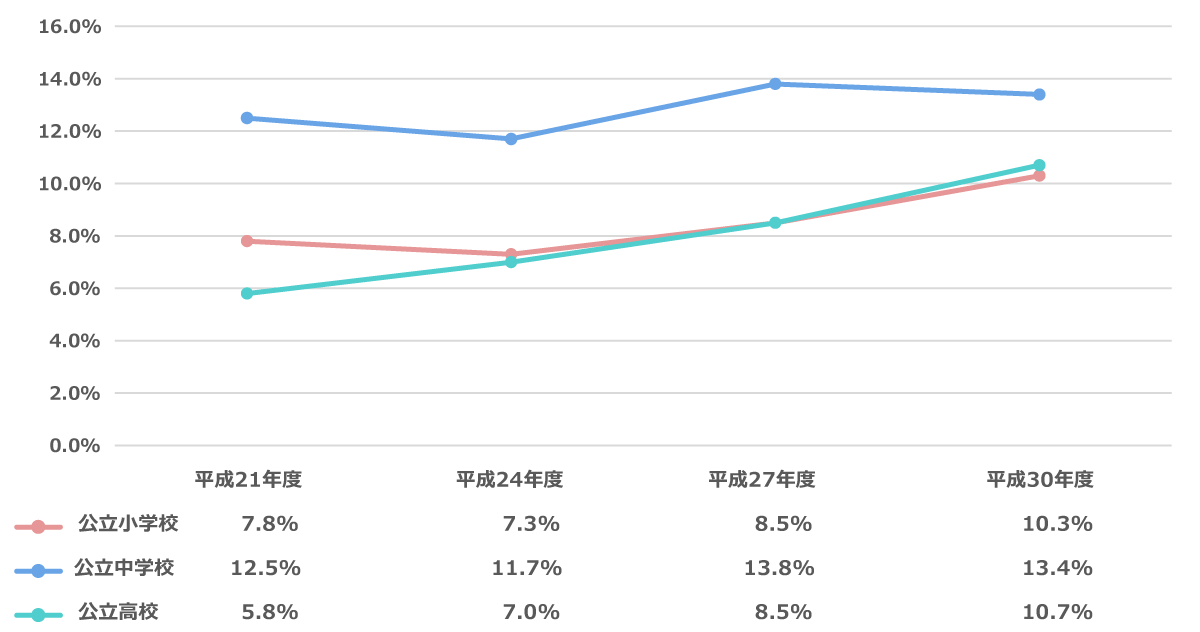 公立小学校・中学校・高校の各年度において離職した教員のうち、離職理由を「転職のため」とした人数の割合を示したグラフ