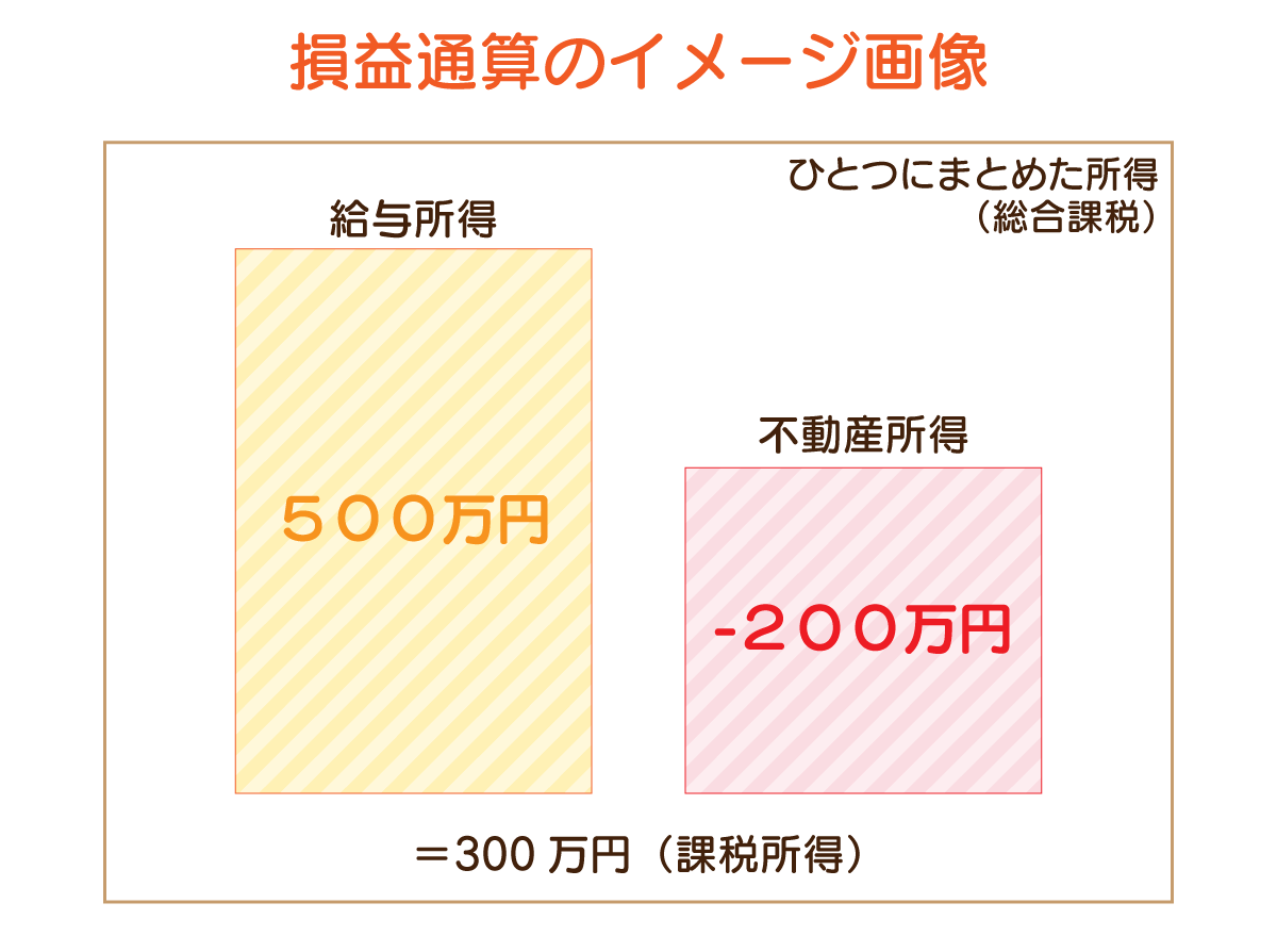 損益通算のイメージ画像