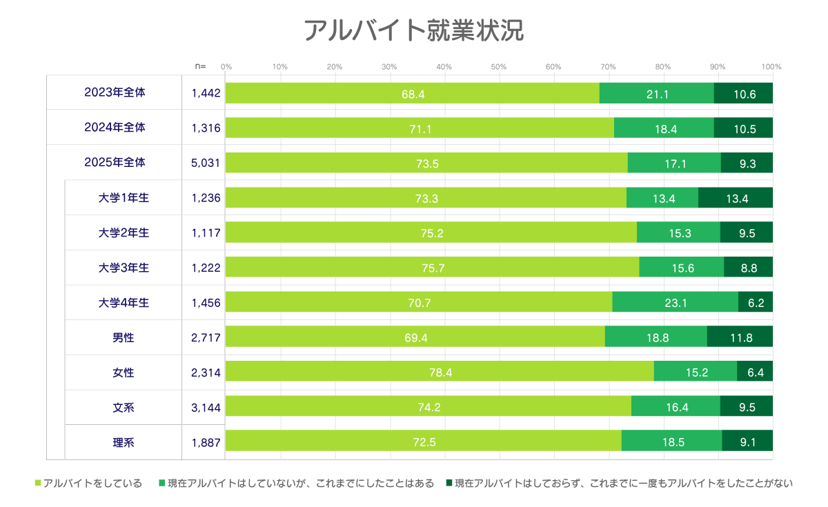 大学生のアルバイト就業状況を示したグラフ