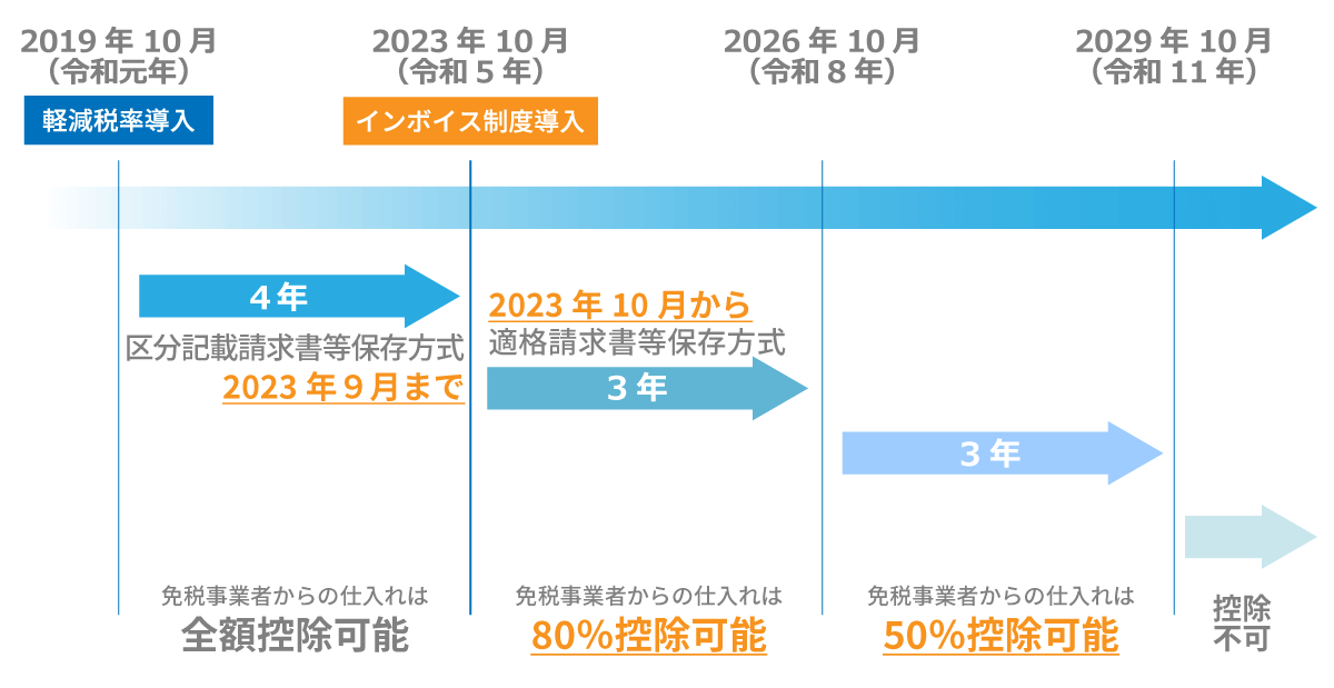 免税事業者からの仕入税額控除に対する経過措置の説明図