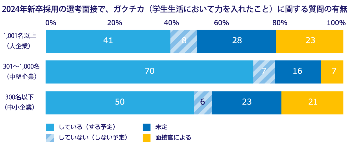 2024年新卒採用の選考面接で学生生活において力を入れたことに関する質問の有無を表したグラフ