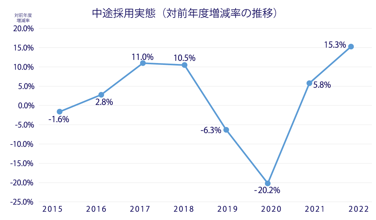 中途際の実態を表すグラフ