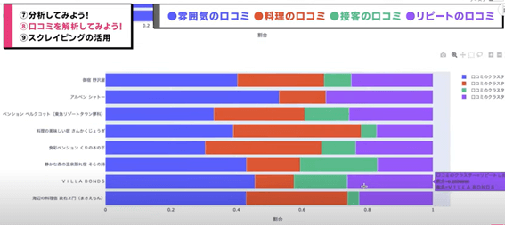 ペンション・民宿・ロッジの口コミ群の割合の違いを出したグラフ