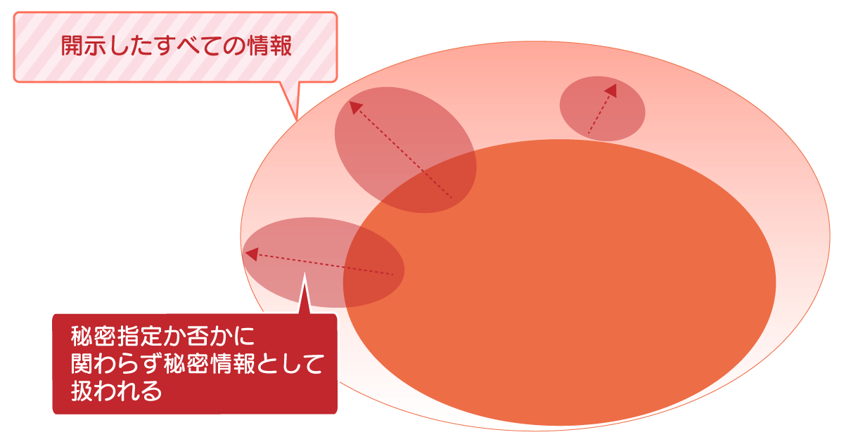 事前に秘密情報となる項目を契約書で明記しておく場合を説明した図