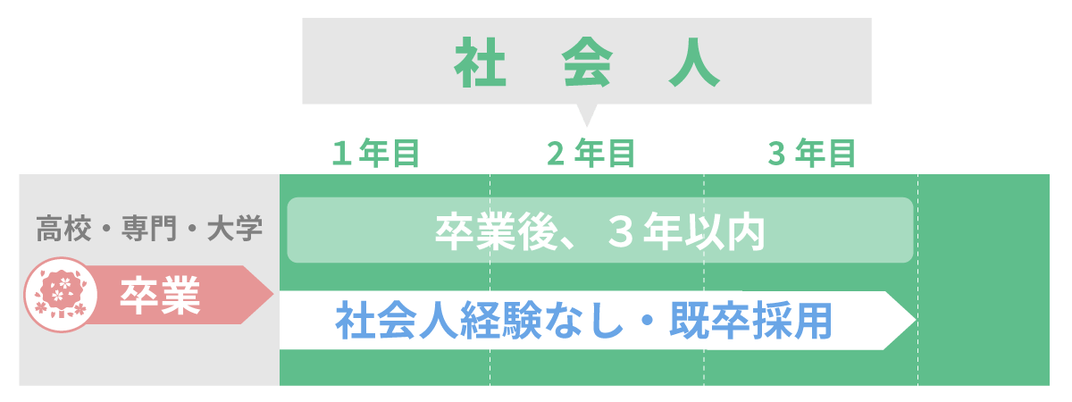 「既卒」の説明