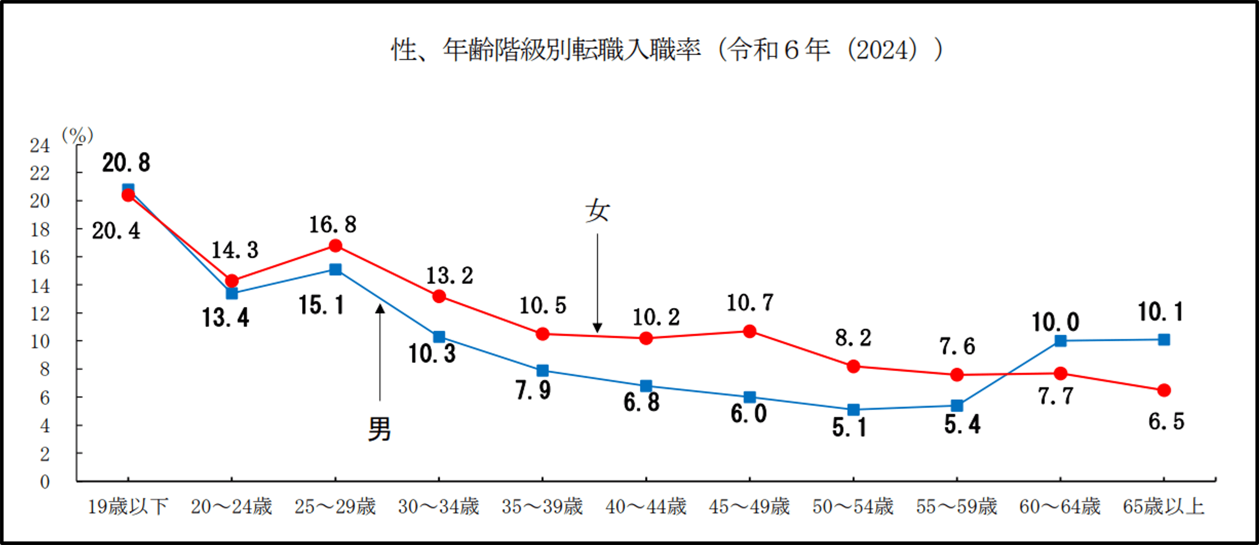性、年齢階級別転職入職率のグラフ